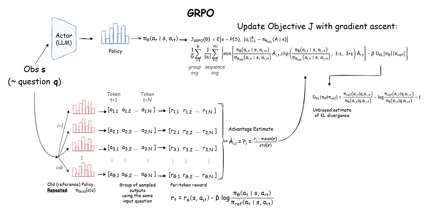 Group Relative Policy Optimization (GRPO) Illustrated Breakdown ...