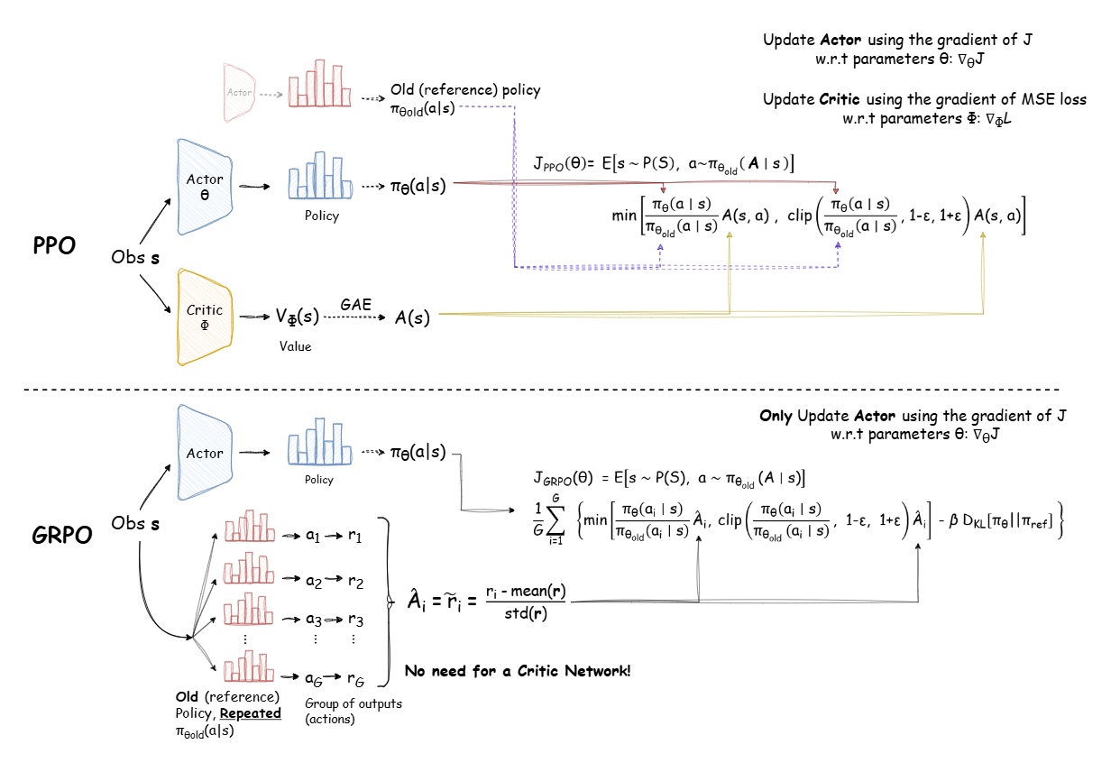 Group Relative Policy Optimization (GRPO) Illustrated Breakdown ...